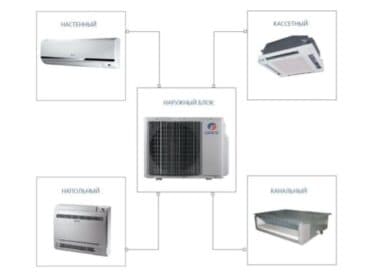 Крышные кондиционеры Gree